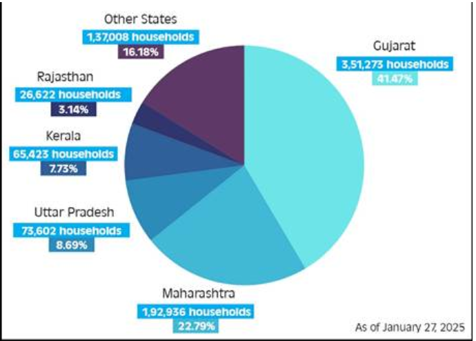 Top 5 states with the highest number of households benefiting under the PM Surya Ghar: Muft Bijli Yojana