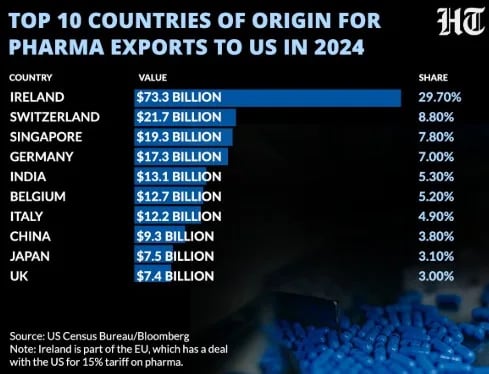 U.S. Imposes 100% Tariff on Pharmaceuticals Import