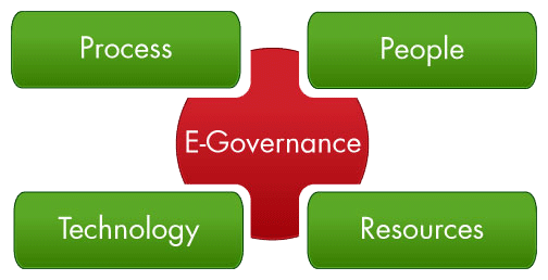 What is e-Governance?