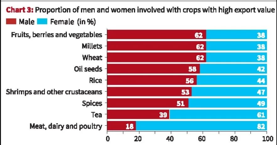 Women Potential Remains Under-leveraged in Agriculture