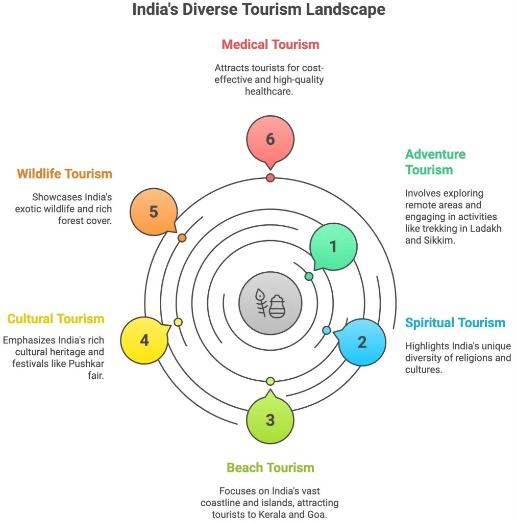 challenges in tourism sector