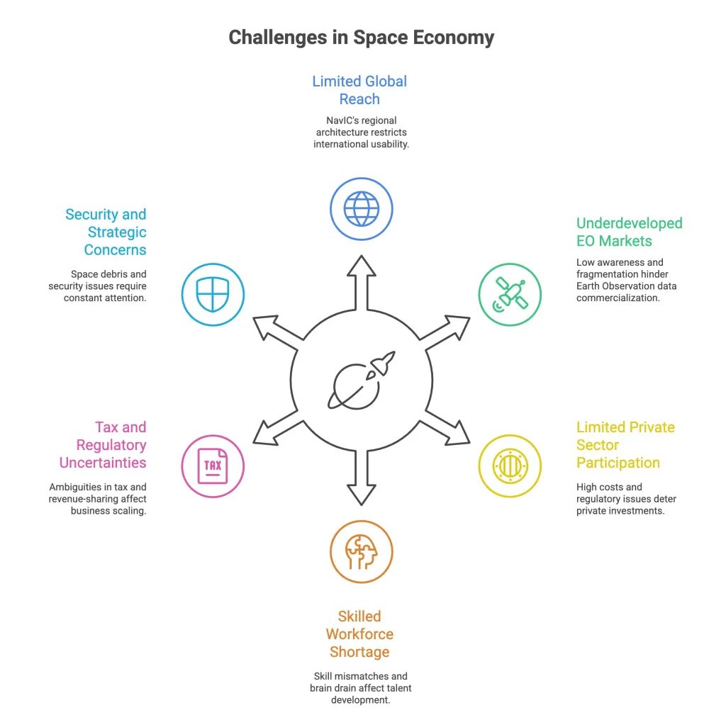 challenges in space economy