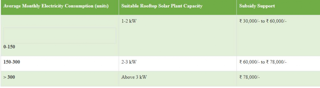 मॉडल सौर गांव