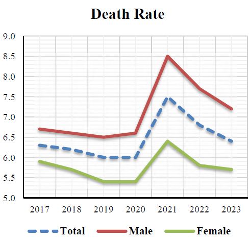 death rate
