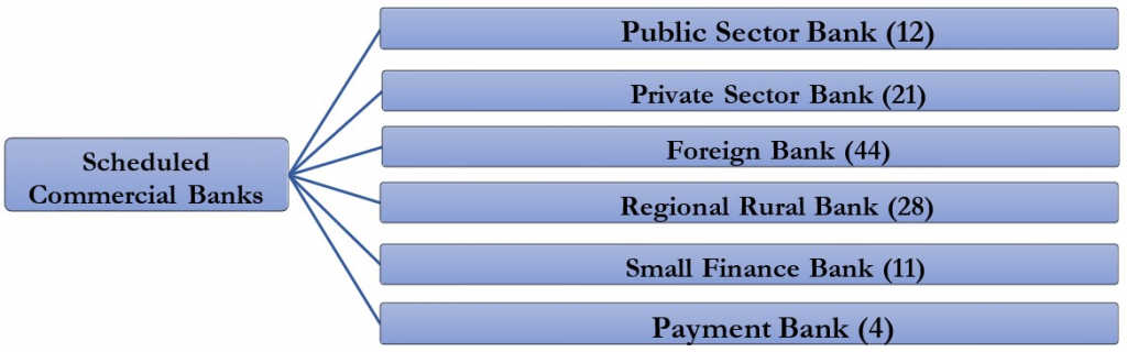 भारत में बैंकिंग उद्योग के बारे में