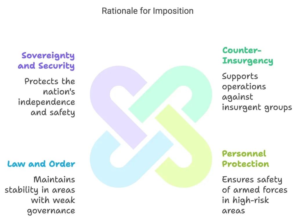 rationale for imposition