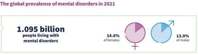 global-prevalence-of-mental-disorders-in-2021