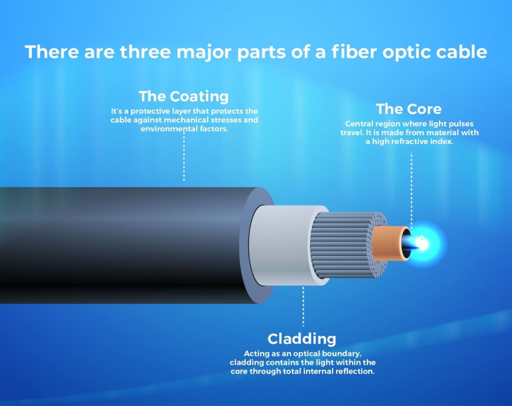 three major parts of a fibre optic cable