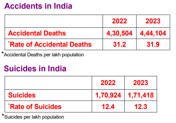 Accidental Deaths and Suicides in India: NCRB Report (2023)