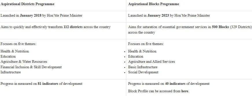 Aspirational Districts Programme (ADP)