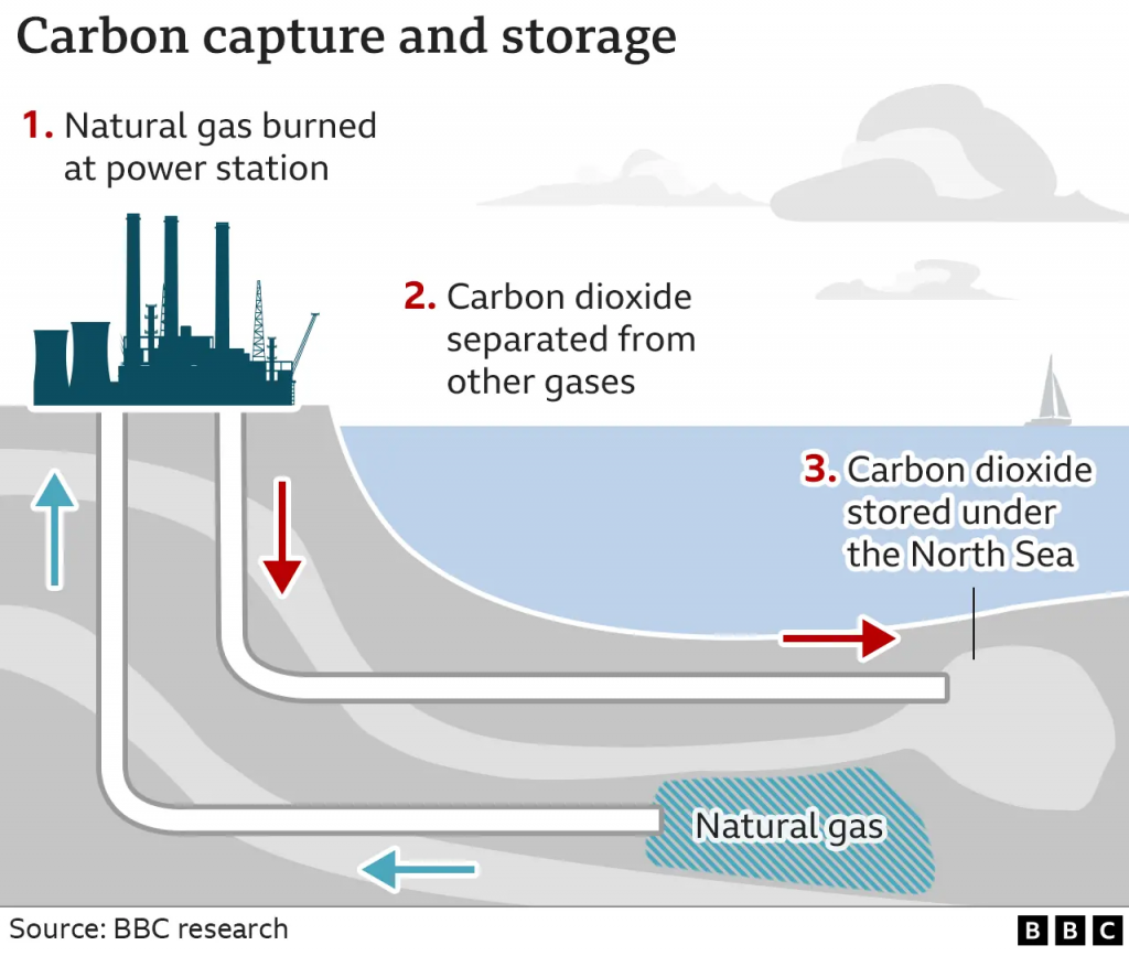 Carbon Capture and Storage (CCS)