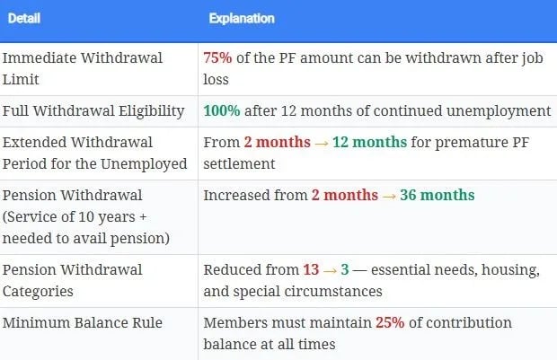 Clarification on Withdrawal During Unemployment