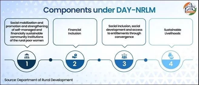 DAY-NRLM- One of the World's Largest Initiatives to Improve Livelihoods of Poor