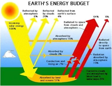 Incoming Solar Radiation (Insolation)
