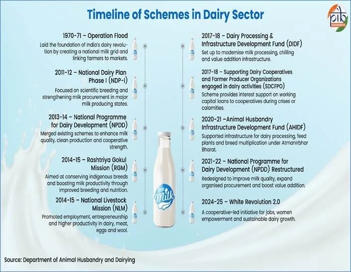 India emerges as the fastest-growing dairy producer worldwide