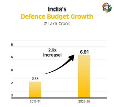 भारतीय सशस्त्र बलों के बारे में 