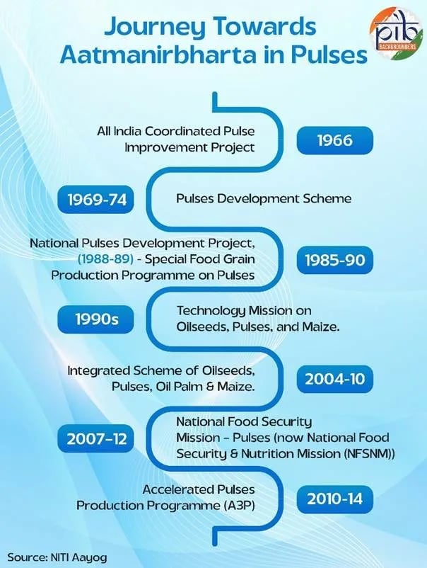 mission for aatmanirbharta in pulses