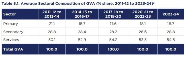 NITI Aayog Releases Reports on India’s Services Sector