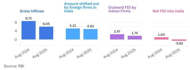 Net FDI inflow fell by 159%
