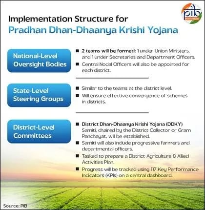 Pradhan Mantri Dhan-Dhaanya Krishi Yojana and Self-Reliance in Pulses Mission