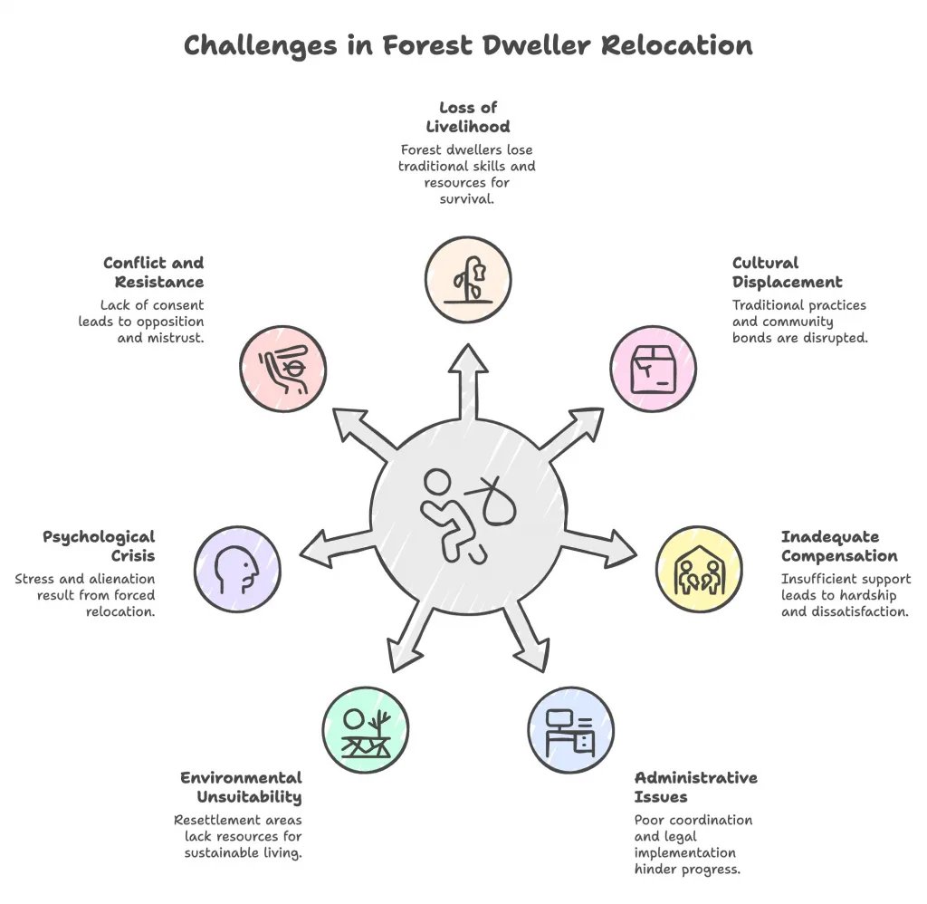 Relocation-of-Forest-dwelling-Communities