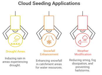 cloud seeding applications