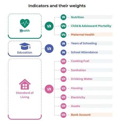 Shift Toward Multidimensional Poverty