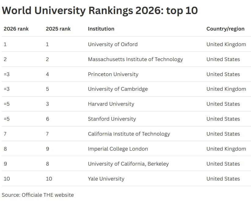 THE World University Rankings 2026