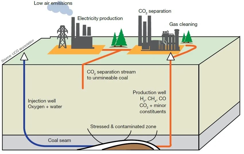 भूमिगत कोयला गैसीकरण (UCG)