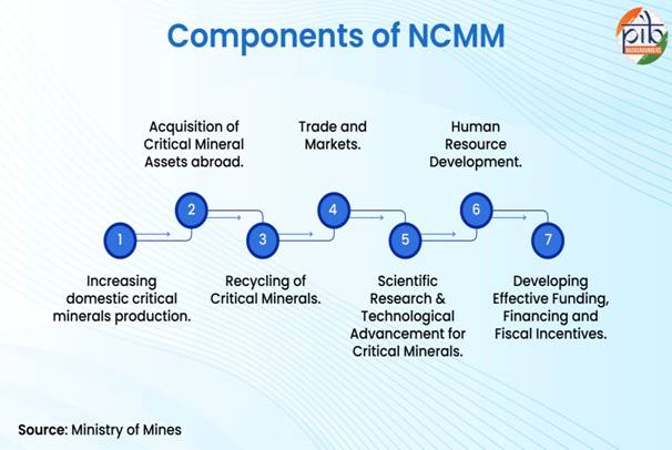 भारत की खनिज अन्वेषण के लिए नीति