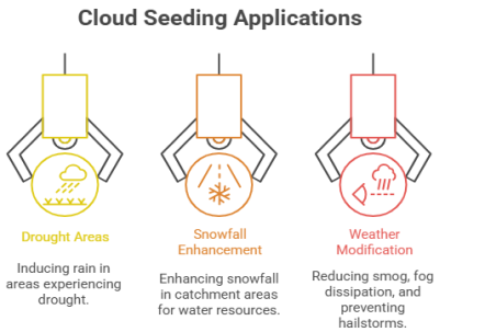 cloud seeding applications