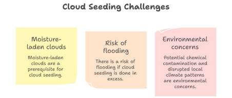 cloud seeding challenges