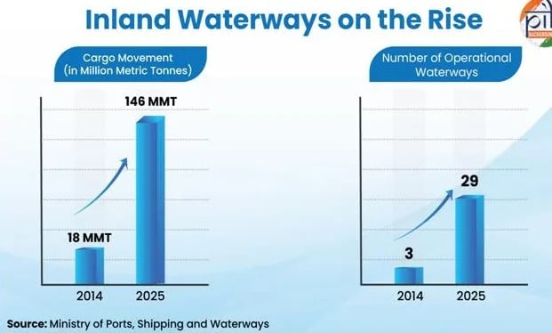 inland-waterways-on-the-rise