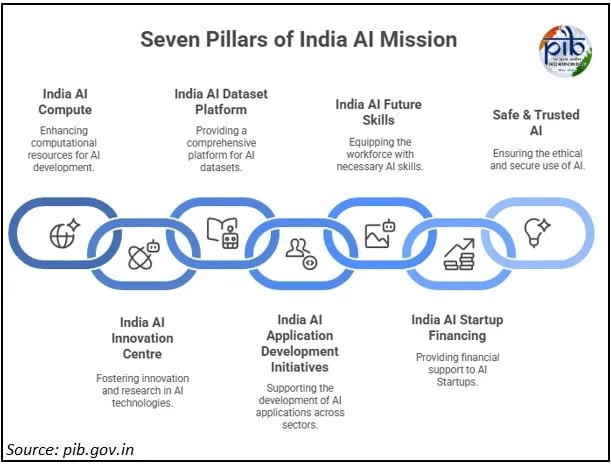 seven pillars of india ai mission