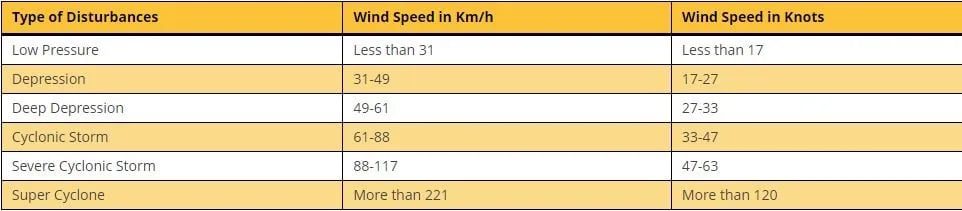 चक्रवात मोन्था