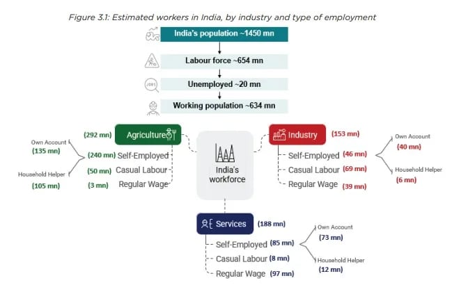 रोजगार-प्रवृत्तियों-के-मुख्य-निष्कर्ष