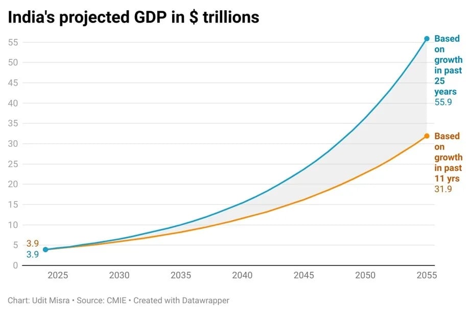 अनुमानित वृद्धि 
