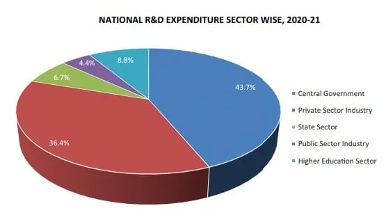 India’s R&D Landscape