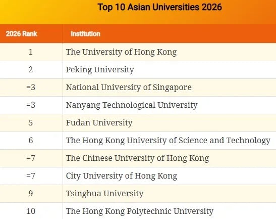 top 10 asian universities 2026