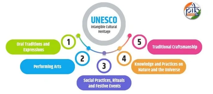 UNESCO intangible cultural heritage