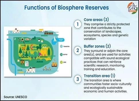 functions of biosphere reserves