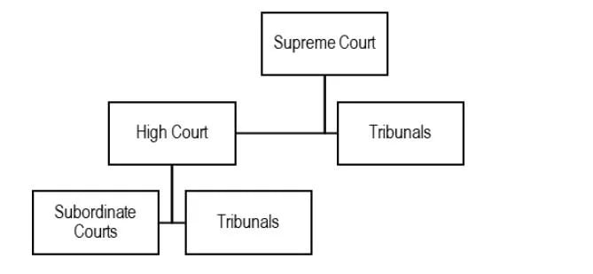 भारत में अधिकरण प्रणाली