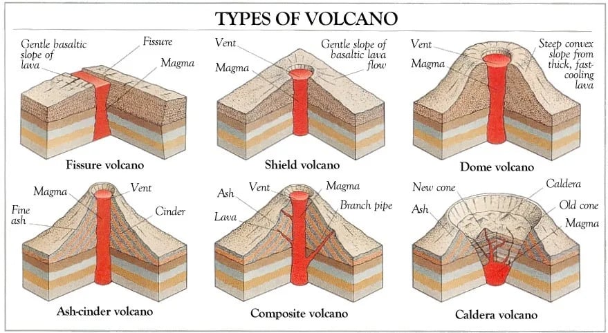 types of volcano
