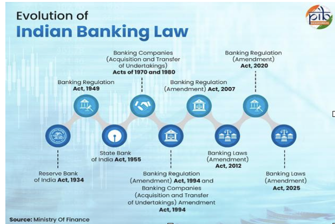 indian banking law