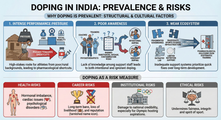 India Tops Global Doping Violations: WADA Report 2024