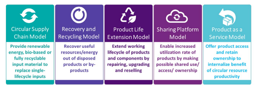 चक्रीय अर्थव्यवस्था का महत्व