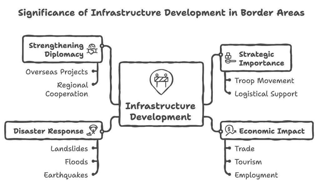 border roads organisation