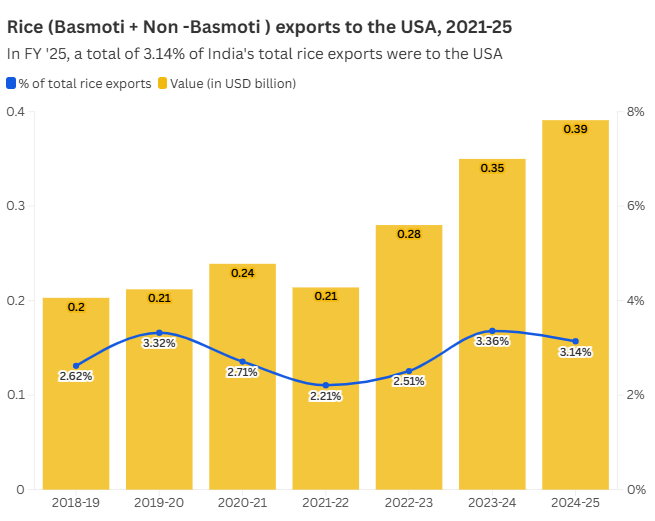 trump threatens tariffs on indian rice