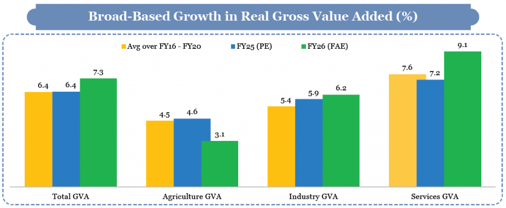 Economic Survey 2025-26 Key Highlights