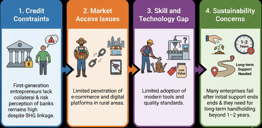 challenges in rural entrepreneurship